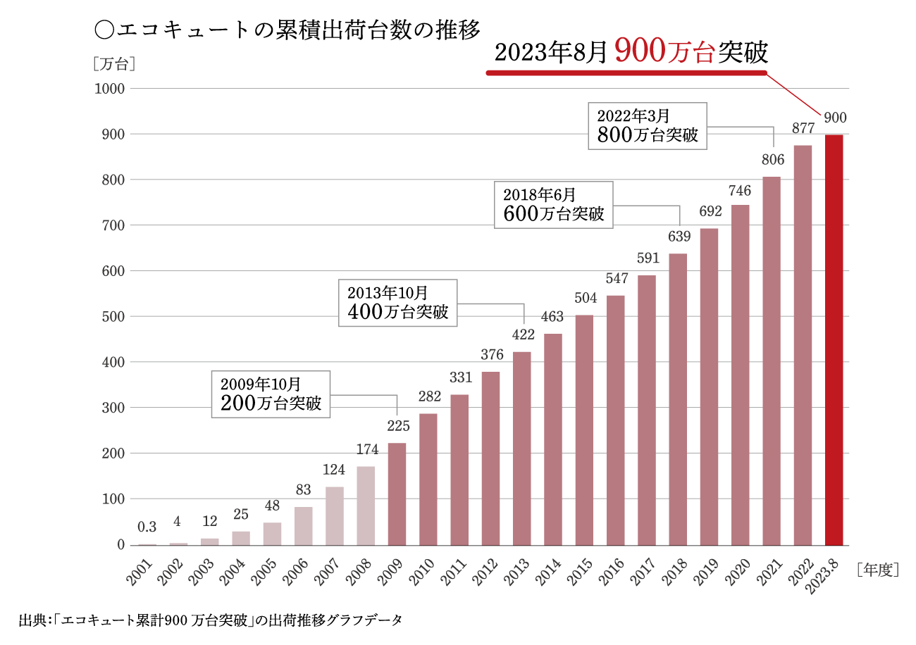 増えつづける普及率