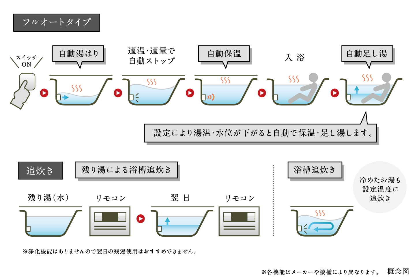 フルオートで簡単給湯