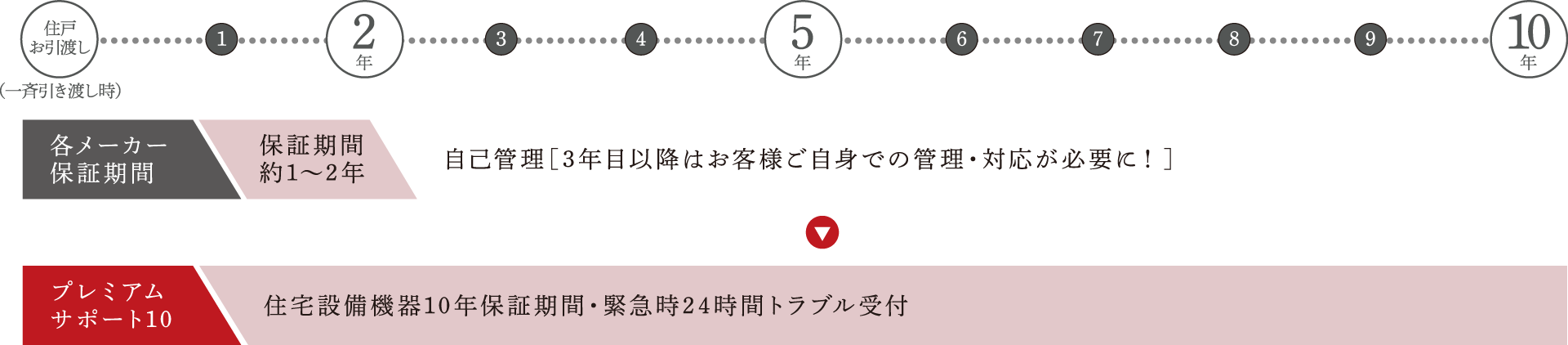 プレミアムサポート10の保証期間